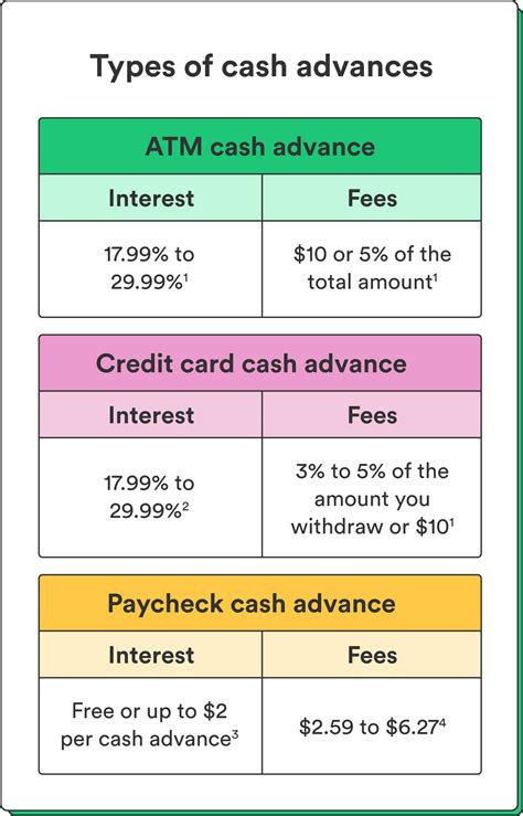 Credit Cash Advance Chime